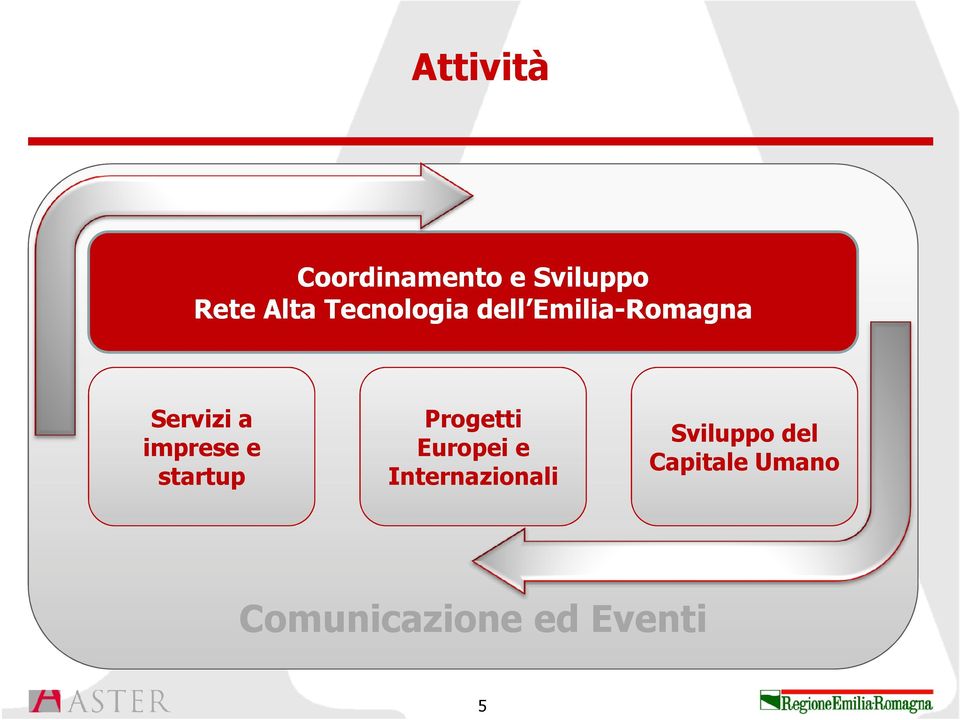 imprese e startup Progetti Europei e