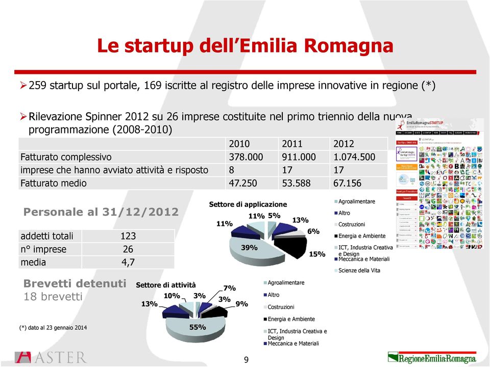 156 Personale al 31/12/2012 addetti totali 123 n imprese 26 media 4,7 Brevetti detenuti 18 brevetti Settore di attività 13% 10% 3% Settore di applicazione 11% 5% 13% 11% 6% 39% 15% Agroalimentare 7%