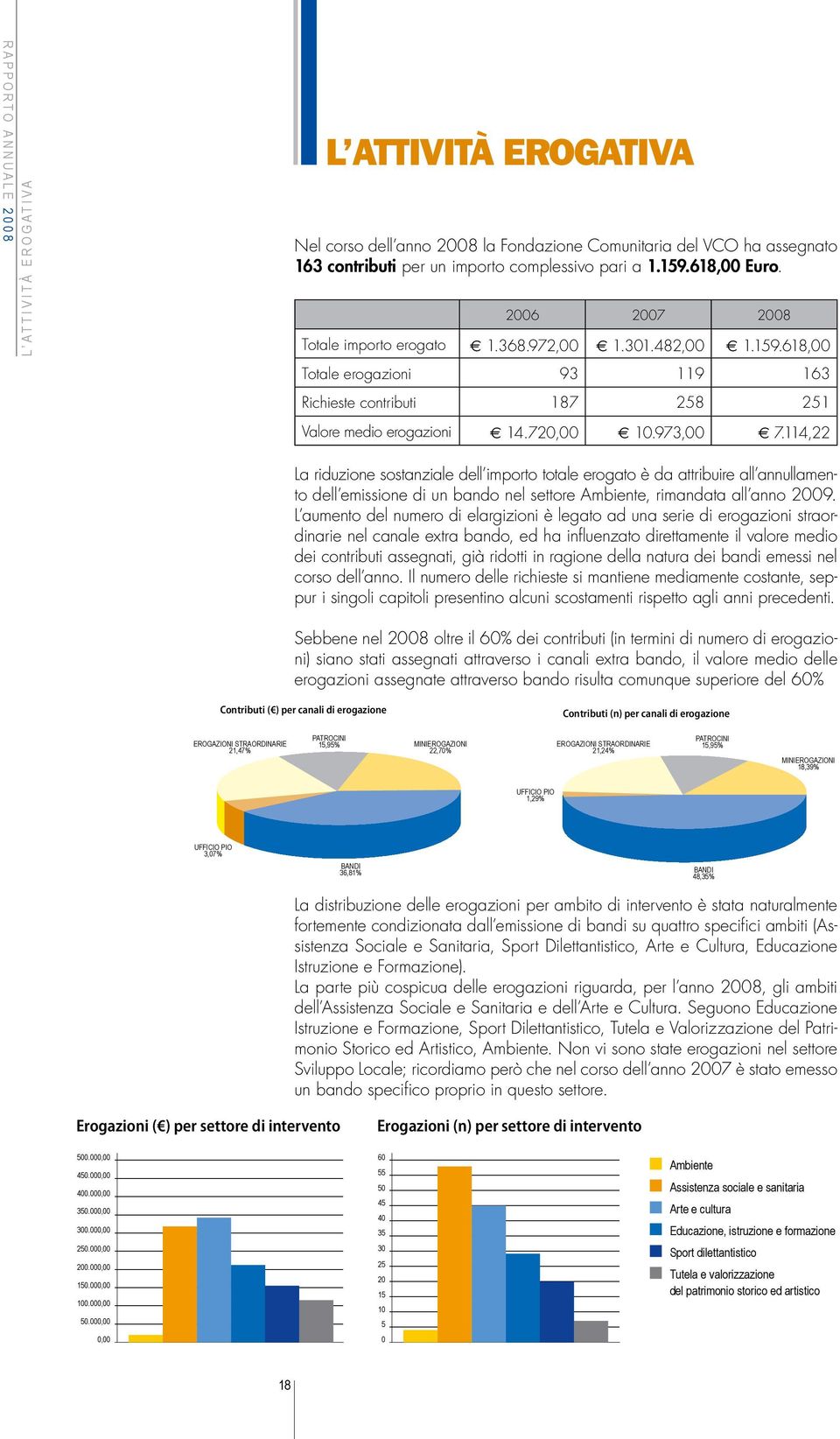 114,22 La riduzione sostanziale dell importo totale erogato è da attribuire all annullamento dell emissione di un bando nel settore Ambiente, rimandata all anno 2009.