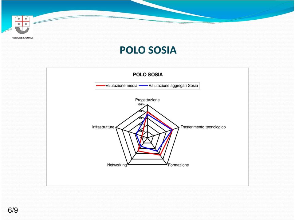 Progettazione 100% 80% 60% 40% 20% 0%