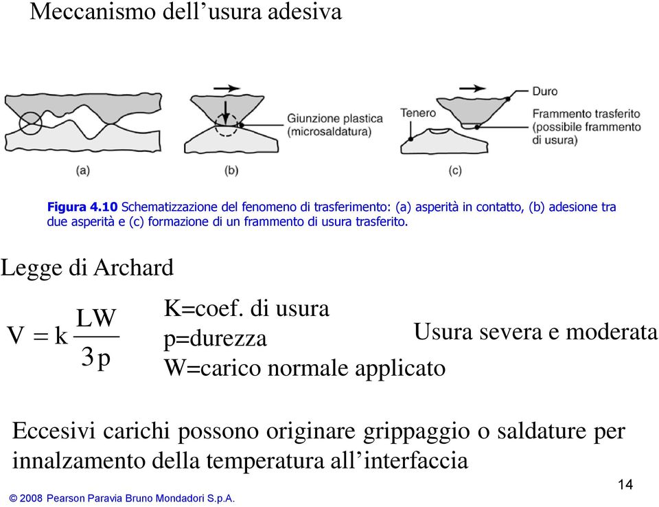 asperità e (c) formazione di un frammento di usura trasferito. Legge di Archard V k LW 3p K=coef.