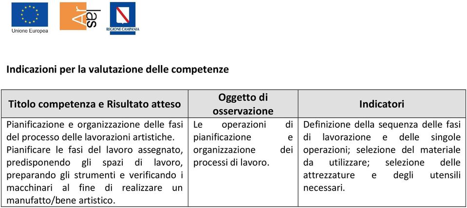 Pianificare le fasi del lavoro assegnato, predisponendo gli spazi di lavoro, preparando gli strumenti e verificando i macchinari al fine di