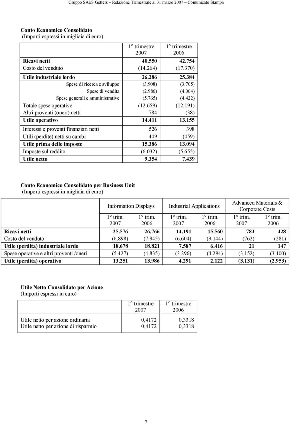 191) Altri proventi (oneri) netti 784 (38) Utile operativo 14.411 13.155 Interessi e proventi finanziari netti 526 398 Utili (perdite) netti su cambi 449 (459) Utile prima delle imposte 15.386 13.