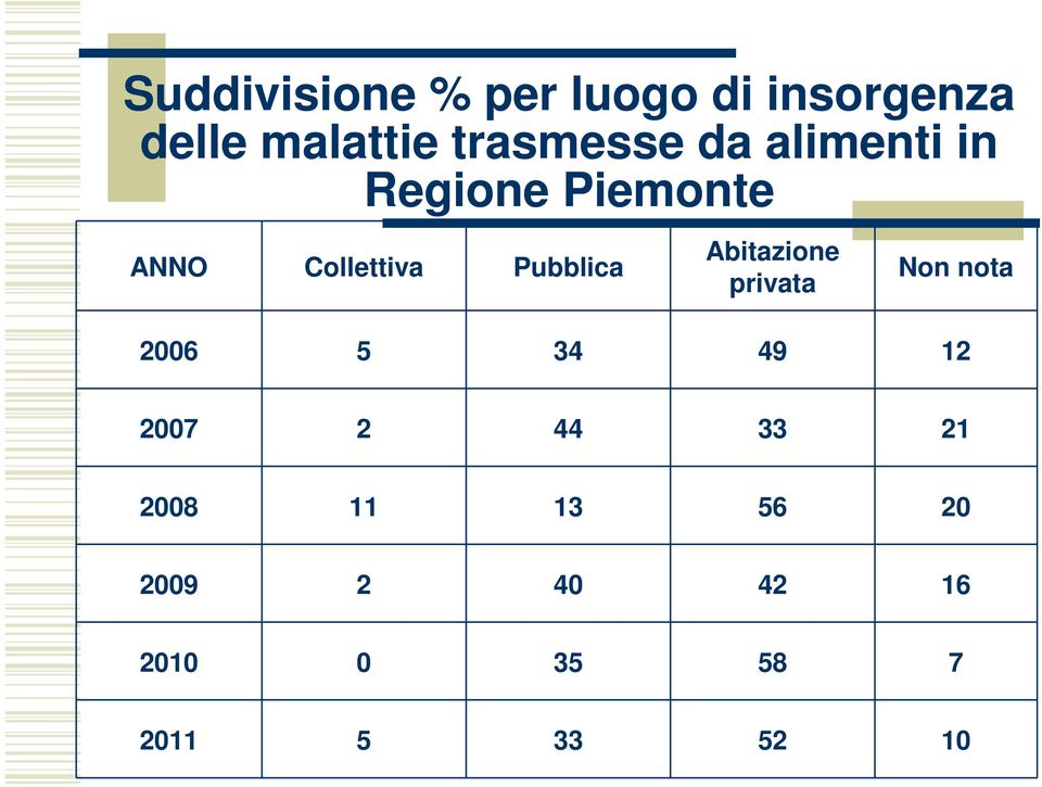 Pubblica Abitazione privata Non nota 2006 5 34 49 12 2007 2