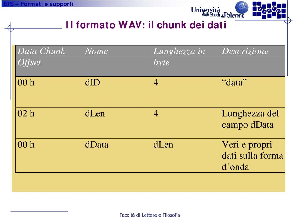 did 4 data 02 h dlen 4 Lunghezza del campo ddata