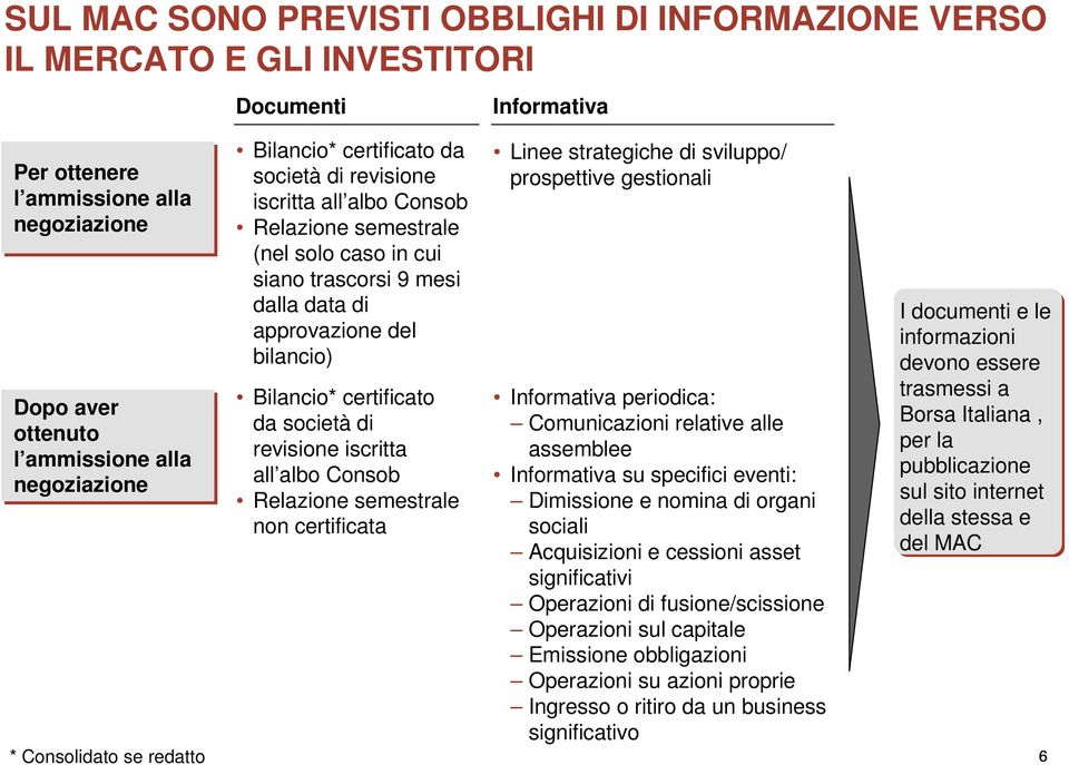 bilancio) Bilancio* certificato da società di revisione iscritta all albo Consob Relazione semestrale non certificata Linee strategiche di sviluppo/ prospettive gestionali Informativa periodica: