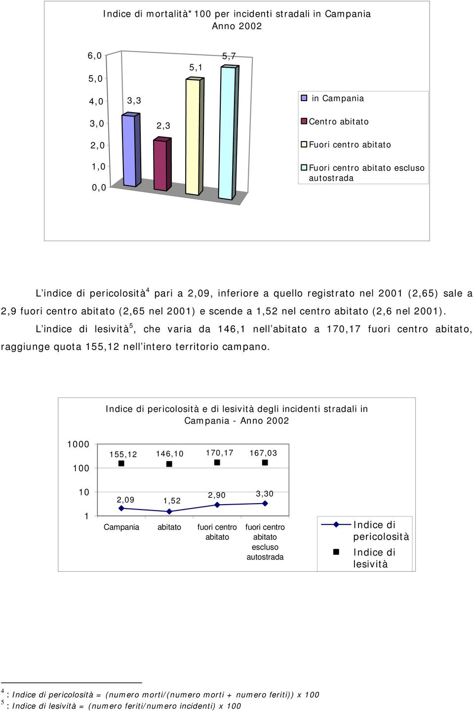 L indice di lesività 5, che varia da 46, nell abitato a 7,7 fuori centro abitato, raggiunge quota 55,2 nell intero territorio campano.