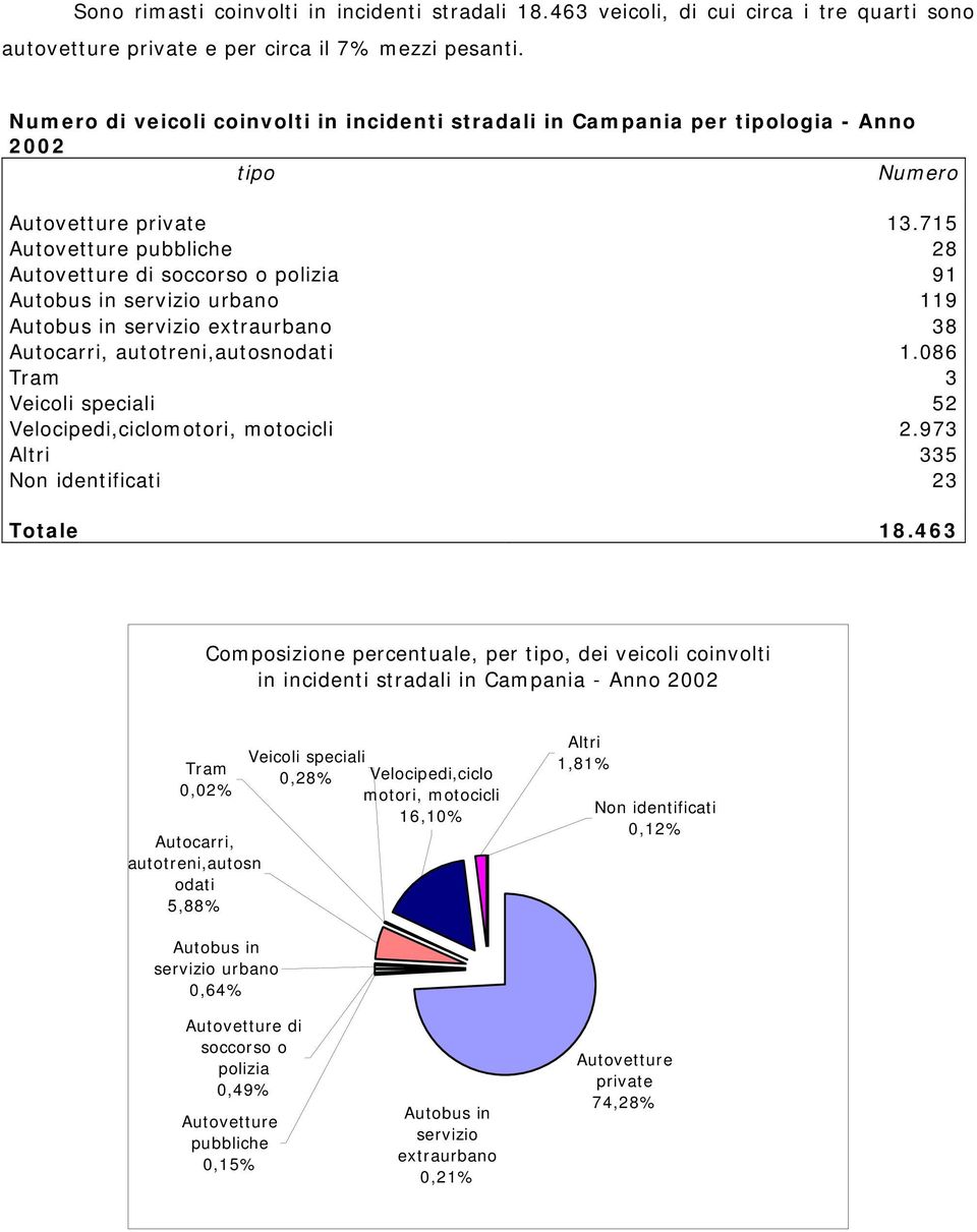 75 Autovetture pubbliche 28 Autovetture di soccorso o polizia 9 Autobus in servizio urbano 9 Autobus in servizio extraurbano 38 Autocarri, autotreni,autosnodati.