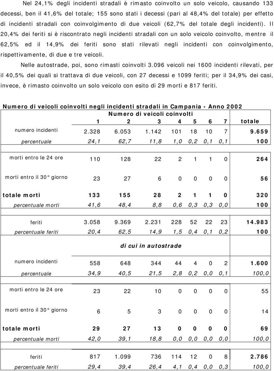 Il 2,4% dei feriti si è riscontrato negli incidenti stradali con un solo veicolo coinvolto, mentre il 62,5% ed il 4,9% dei feriti sono stati rilevati negli incidenti con coinvolgimento,