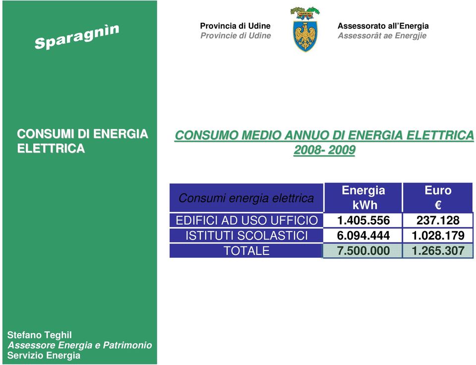 Energia Euro kwh EDIFICI AD USO UFFICIO 1.405.556 237.