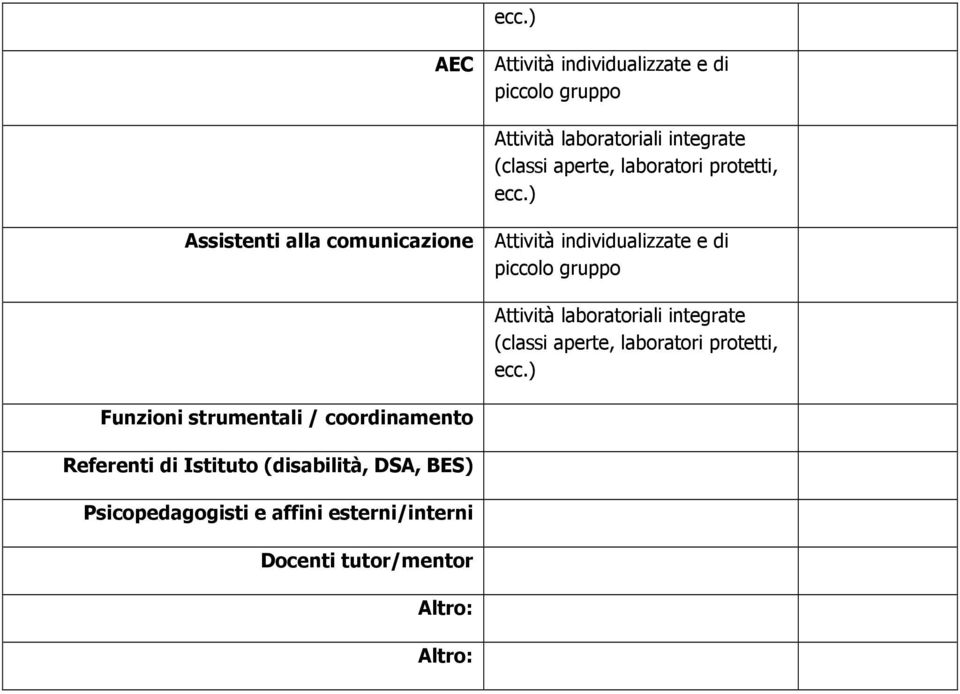 ) Assistenti alla comunicazione Attività individualizzate e di piccolo gruppo Funzioni strumentali /