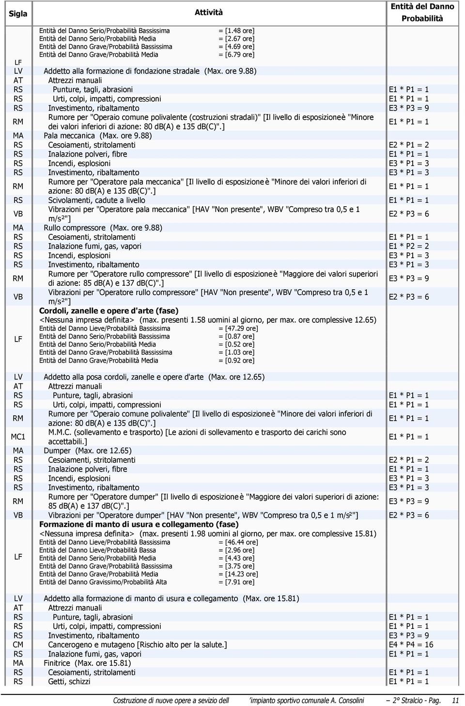 88) RS Investimento, ribaltamento E3 * P3 = 9 Rumore per "Operaio comune polivalente (costruzioni stradali)" [Il livello di esposizione è "Minore dei valori inferiori di azione: 80 e 135 ".