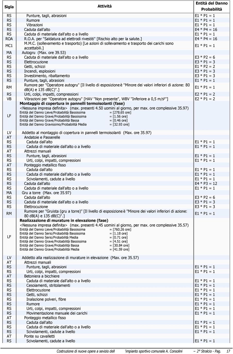 53) RS Caduta di materiale dall'alto o a livello E3 * P2 = 6 RS Elettrocuzione E3 * P1 = 3 RS Getti, schizzi E1 * P2 = 2 Rumore per "Operatore autogru" [Il livello di esposizione è "Minore dei valori