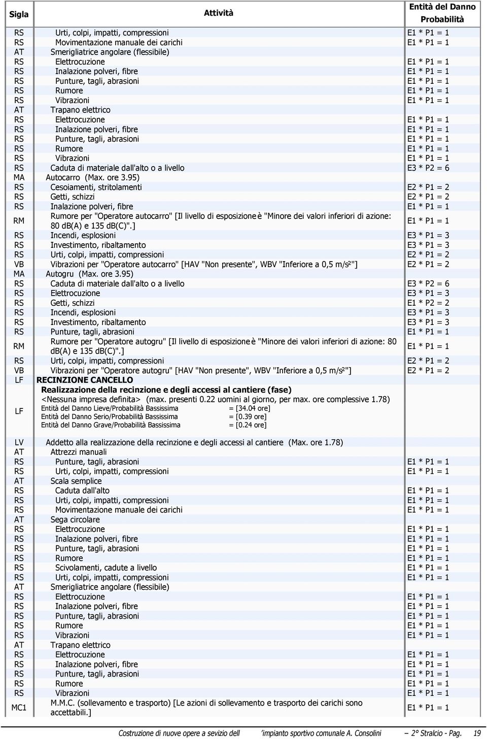 95) RS Getti, schizzi E2 * P1 = 2 Rumore per "Operatore autocarro" [Il livello di esposizione è "Minore dei valori inferiori di azione: 80 e 135 ".