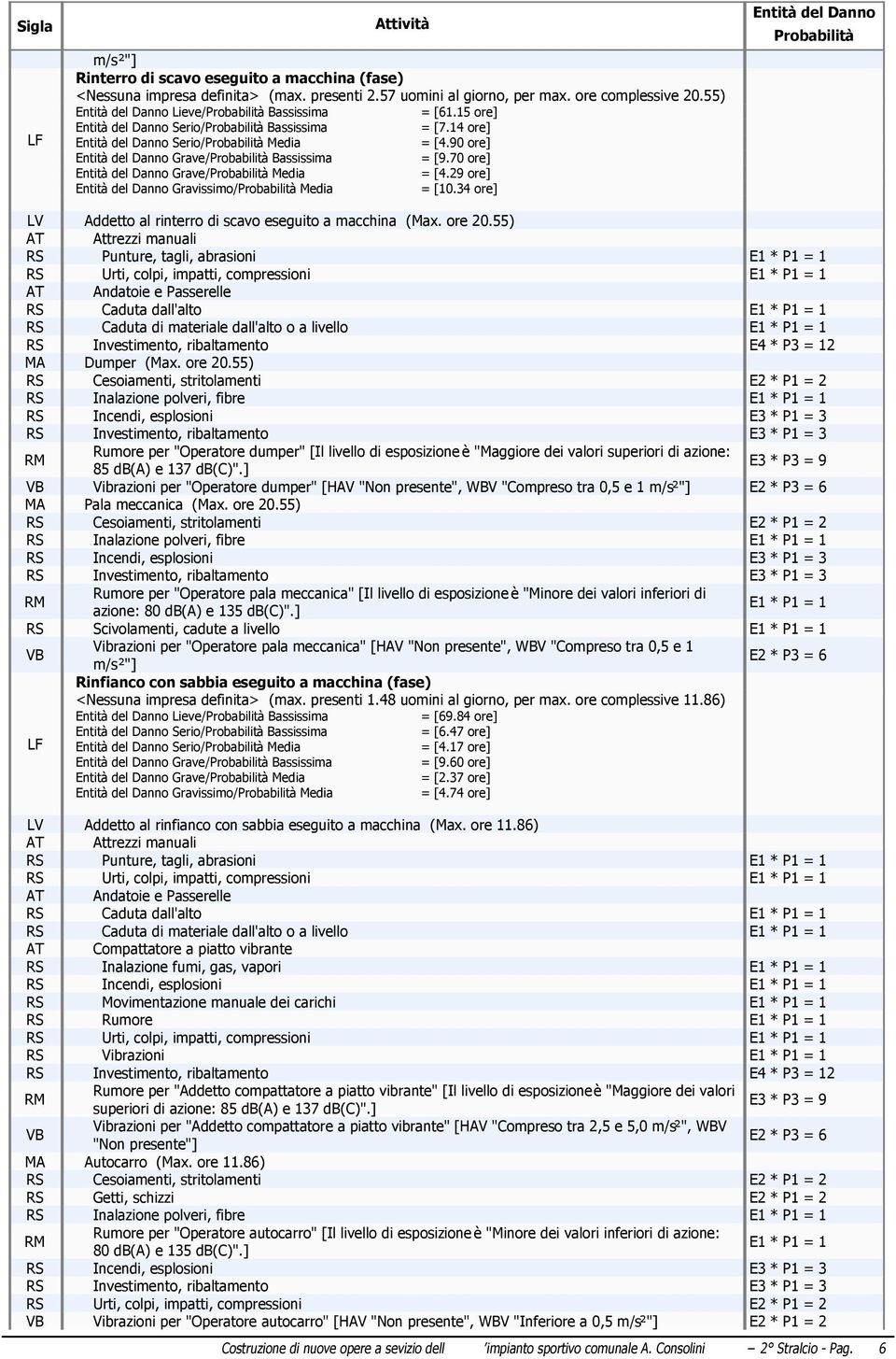 90 ore] Entità del Danno Grave/Probabilità Bassissima = [9.70 ore] Entità del Danno Grave/Probabilità Media = [4.29 ore] Entità del Danno Gravissimo/Probabilità Media = [10.