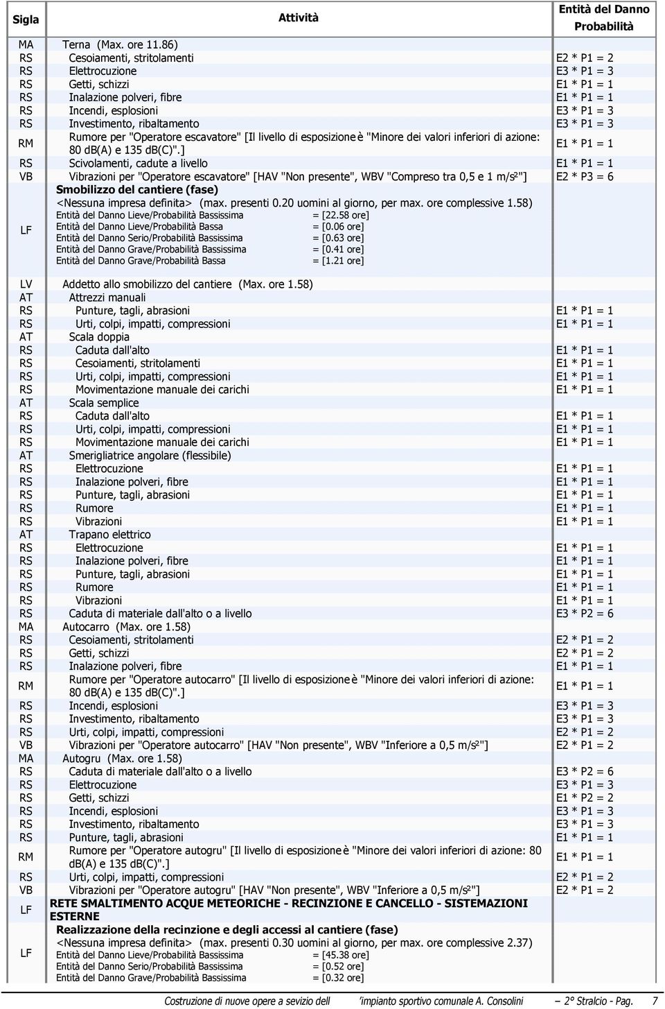 ] RS Scivolamenti, cadute a livello VB Vibrazioni per "Operatore escavatore" [HAV "Non presente", WBV "Compreso tra 0,5 e 1 m/s²"] E2 * P3 = 6 Smobilizzo del cantiere (fase) <Nessuna impresa