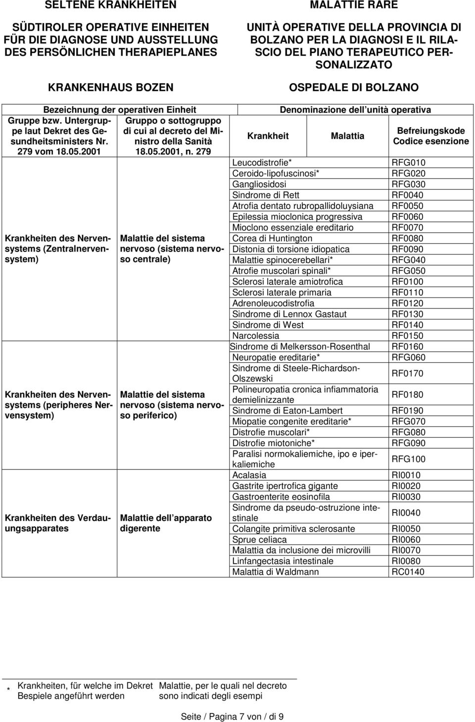 progressiva Mioclono essenziale ereditario Corea di Huntington Distonia di torsione idiopatica Malattie spinocerebellari Atrofie muscolari spinali Sclerosi laterale amiotrofica Sclerosi laterale