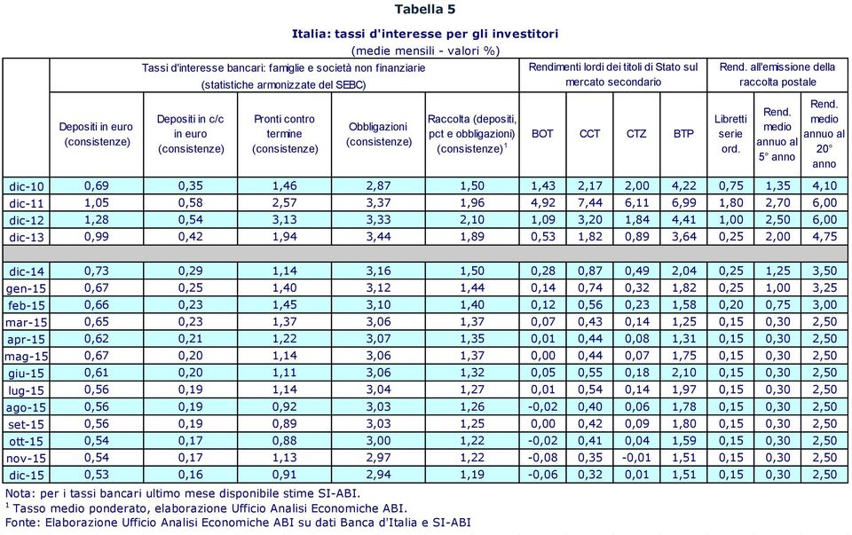 all'emissione della raccolta postale Libretti serie ord. Rend. medio annuo al 5 anno Rend.