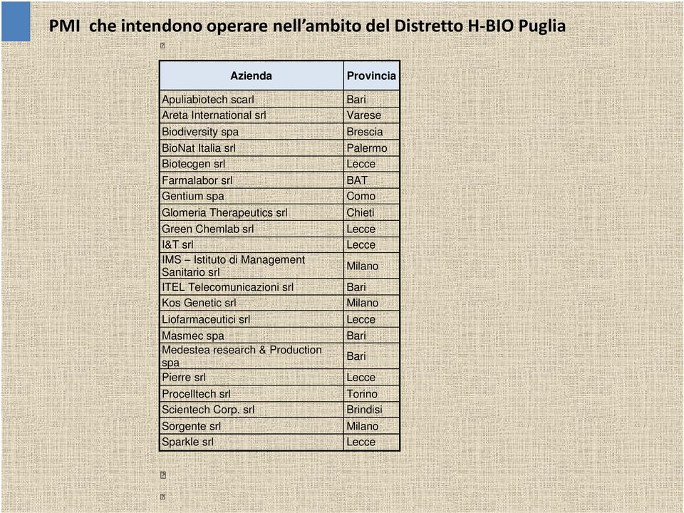 Telecomunicazioni srl Kos Genetic srl Liofarmaceutici srl Masmec spa Medestea research & Production spa Pierre srl Procelltech srl Scientech Corp.