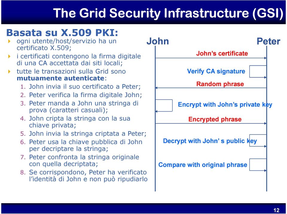 Peter verifica la firma digitale John; 3. Peter manda a John una stringa di prova (caratteri casuali); 4. John cripta la stringa con la sua chiave privata; 5.