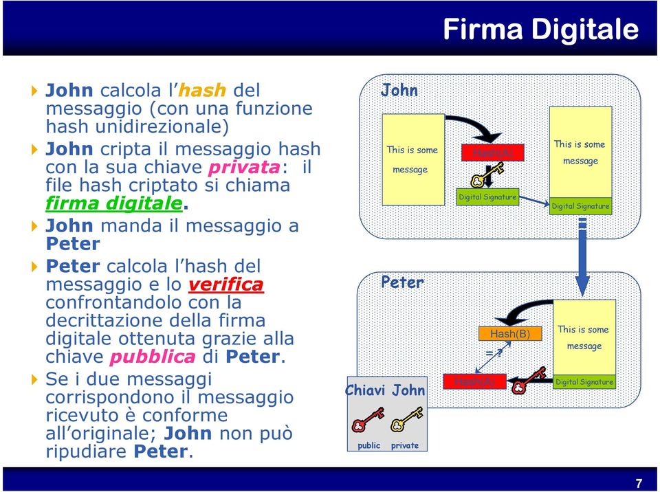 John manda il messaggio a Peter Peter calcola l hash del messaggio e lo verifica confrontandolo con la decrittazione della firma digitale ottenuta grazie alla chiave