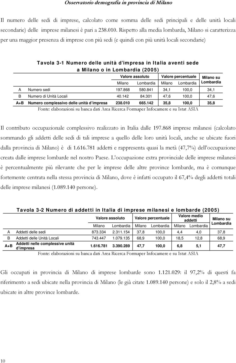 aventi sede a Milano o in Lombardia (2005) Valore assoluto Valore percentuale Milano su Milano Lombardia Milano Lombardia Lombardia A Numero sedi 197.868 580.