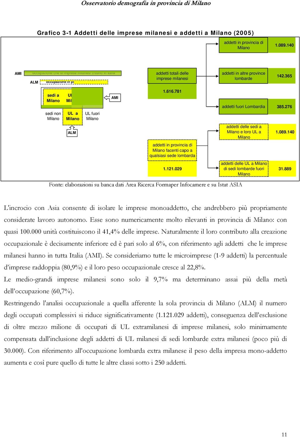 365 sedi a Milano sedi non Milano UL a Milano UL a Milano UL fuori Milano UL fuori Milano AMI 1.616.781 fuori Lombardia 385.276 ALM delle sedi a Milano e loro UL a Milano 1.089.