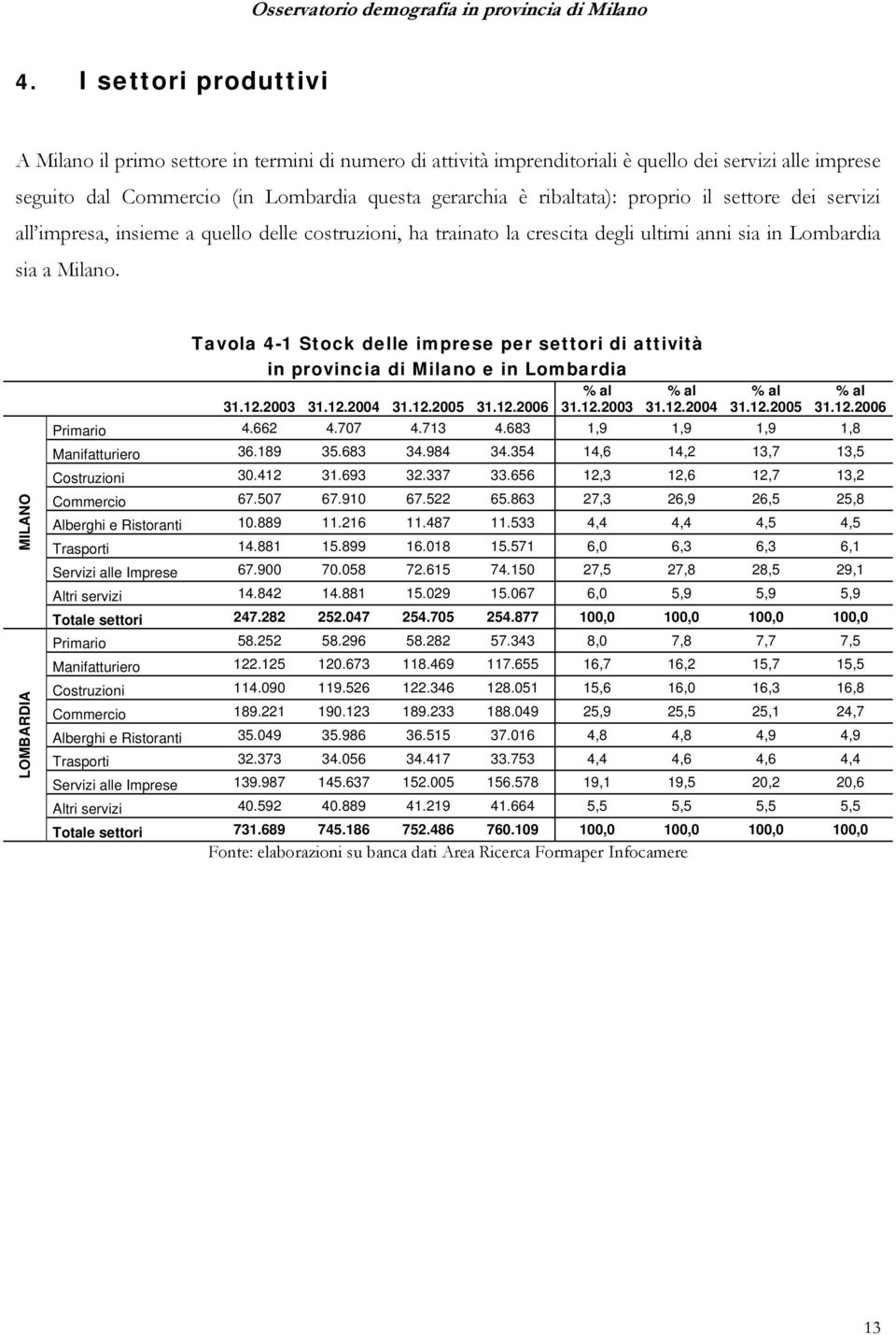 MILANO LOMBARDIA Tavola 4-1 Stock delle imprese per settori di attività in provincia di Milano e in Lombardia 31.12.2003 31.12.2004 31.12.2005 31.12.2006 % al 31.12.2003 % al 31.12.2004 % al 31.12.2005 % al 31.