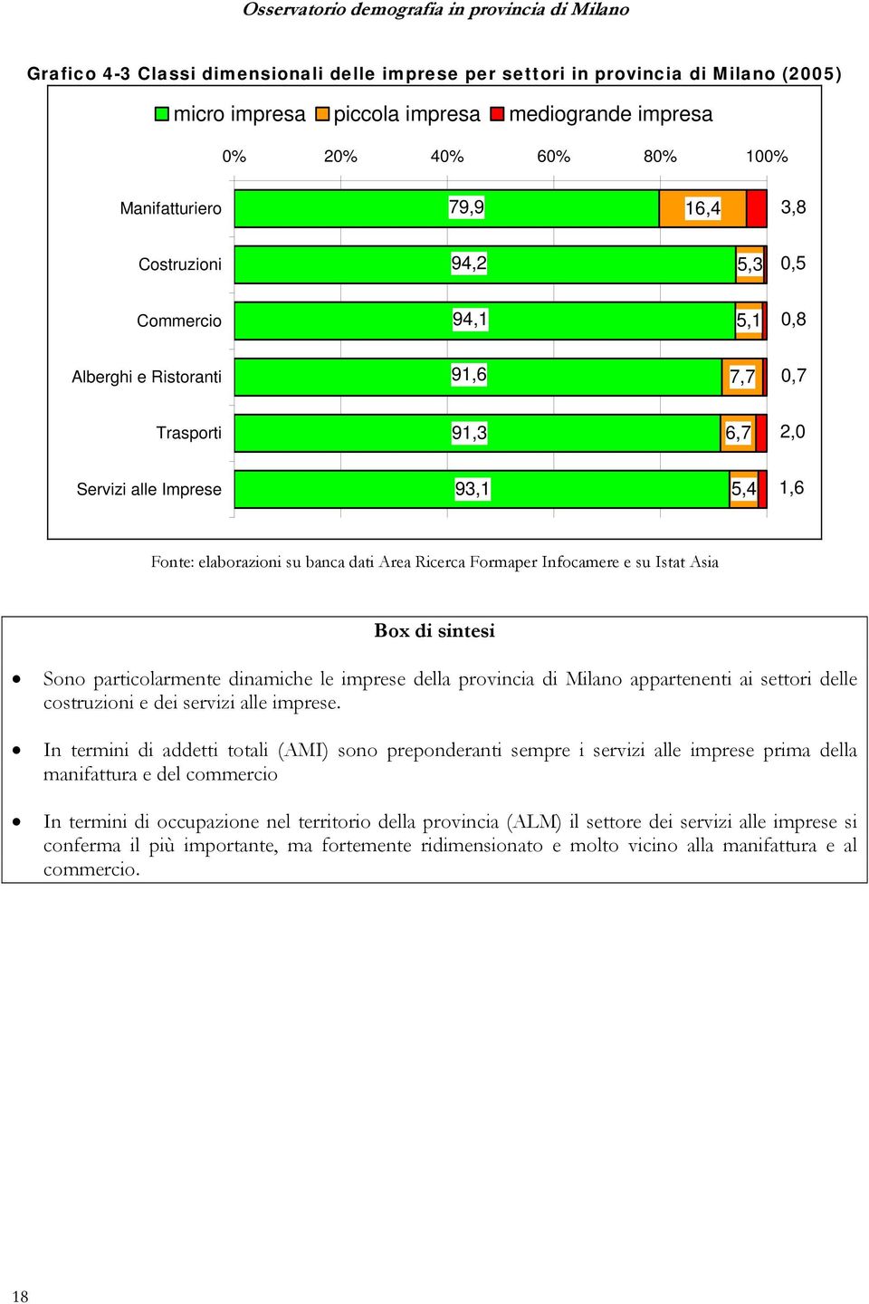 Infocamere e su Istat Asia Box di sintesi Sono particolarmente dinamiche le imprese della provincia di Milano appartenenti ai settori delle costruzioni e dei servizi alle imprese.