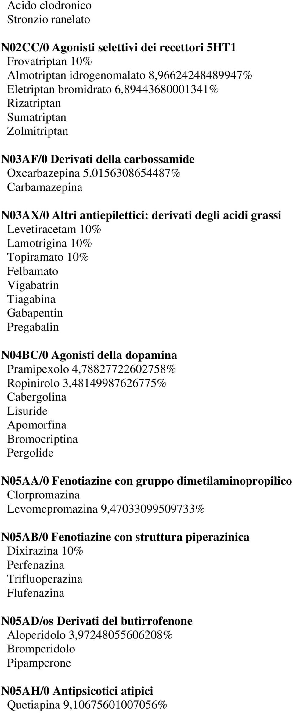 Topiramato 10% Felbamato Vigabatrin Tiagabina Gabapentin Pregabalin N04BC/0 Agonisti della dopamina Pramipexolo 4,78827722602758% Ropinirolo 3,48149987626775% Cabergolina Lisuride Apomorfina