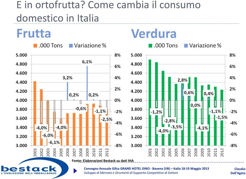 domestico in Italia Frutta