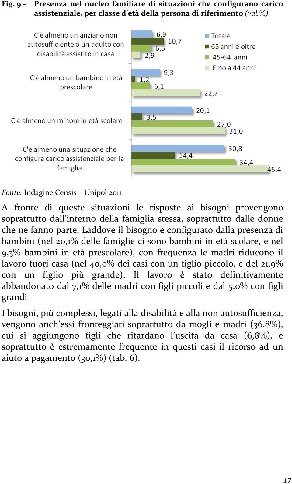 Laddove il bisogno è configurato dalla presenza di bambini (nel 20,1% delle famiglie ci sono bambini in età scolare, e nel 9,3% bambini in età prescolare), con frequenza le madri riducono il lavoro