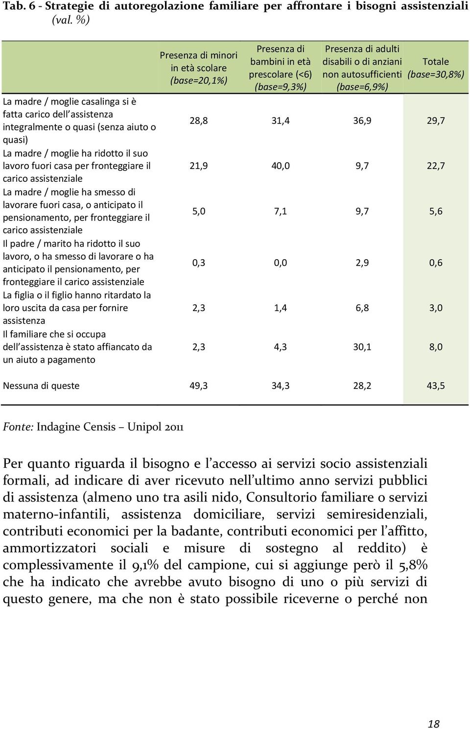 assistenziale La madre / moglie ha smesso di lavorare fuori casa, o anticipato il pensionamento, per fronteggiare il carico assistenziale Il padre / marito ha ridotto il suo lavoro, o ha smesso di