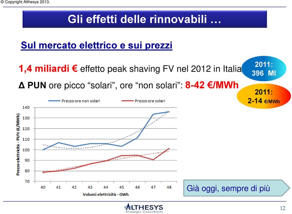 in Italia PUN ore picco solari, ore non solari : 8-42