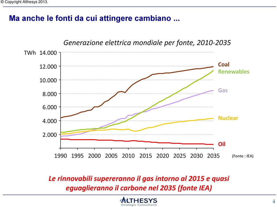 000 1990 1995 2000 2005 2010 2015 2020 2025 2030 2035 Oil (Fonte : IEA) Le rinnovabili