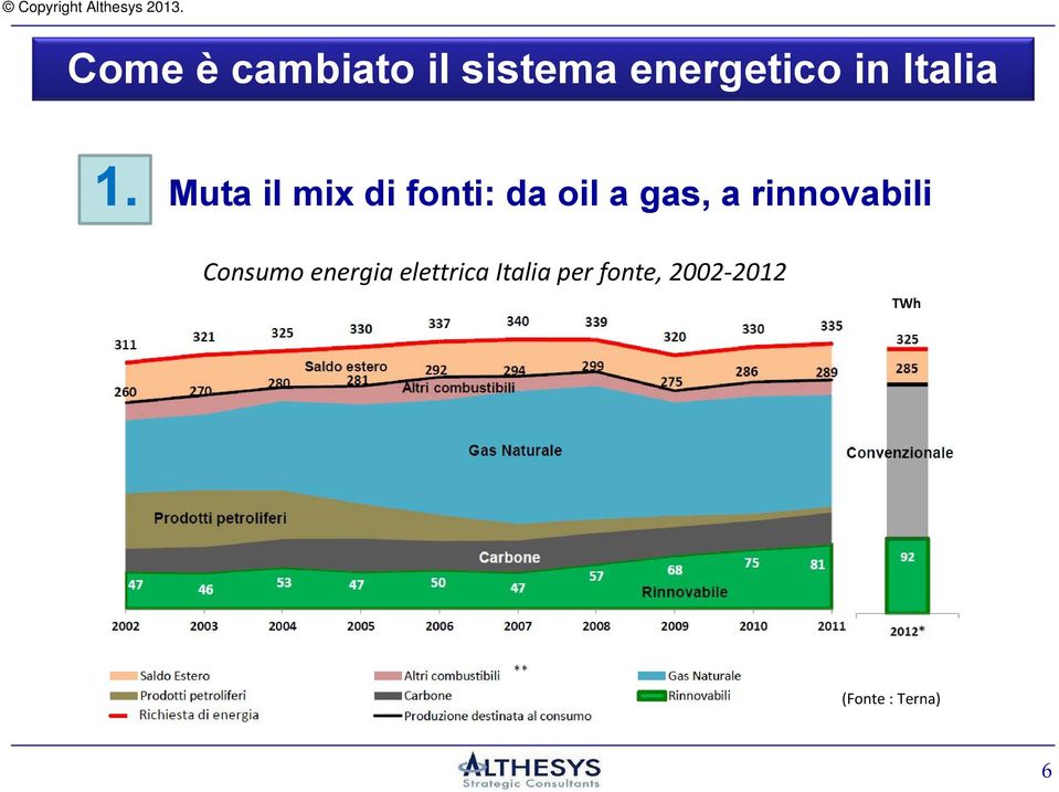 Muta il mix di fonti: da oil a gas, a