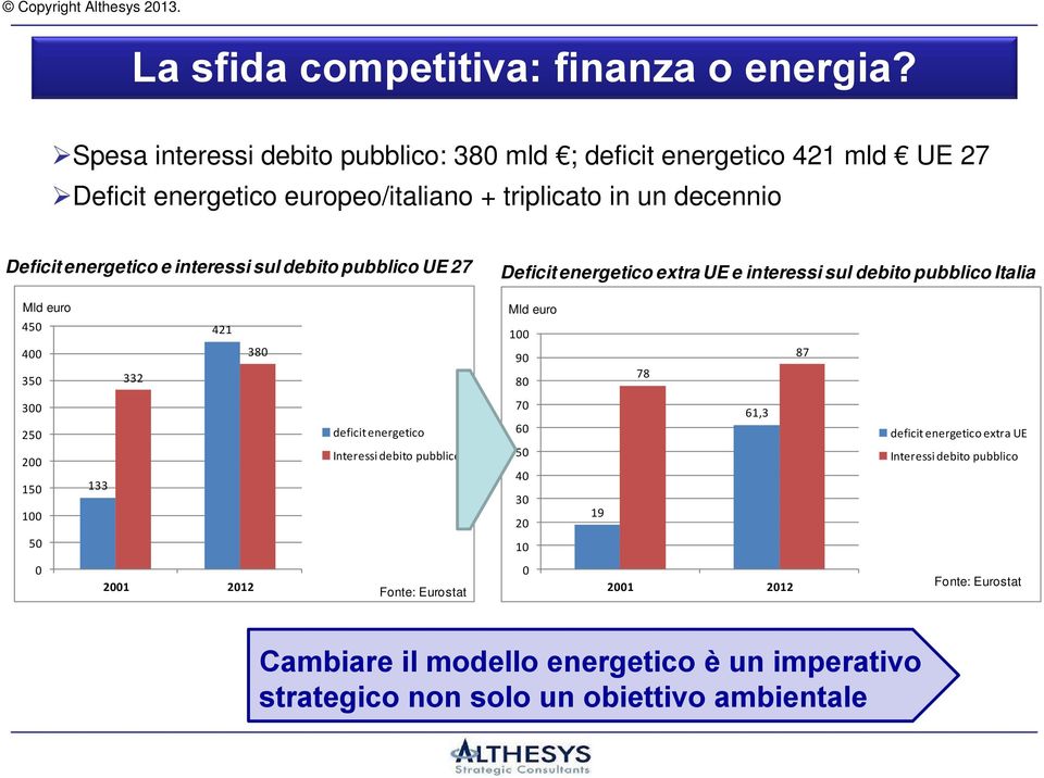 interessi sul debito pubblico UE 27 Deficit energetico extra UE e interessi sul debito pubblico Italia Mld euro 450 400 350 332 421 380 Mld euro 100 90 80 78 87 300