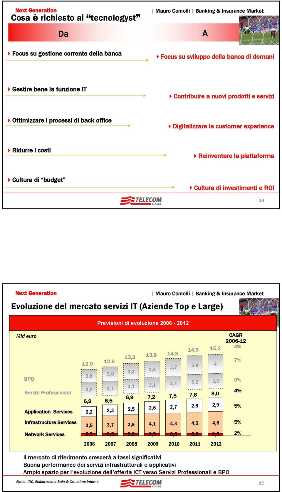 Top e Large) Previsioni di evoluzione 2006-2012 Mld euro BPO Servizi Professionali Application Services Infrastructure Services Network Services 12,0 12,6 2,6 3,0 14,9 15,2 13,3 13,8 14,3 3,3 3,5 3,7