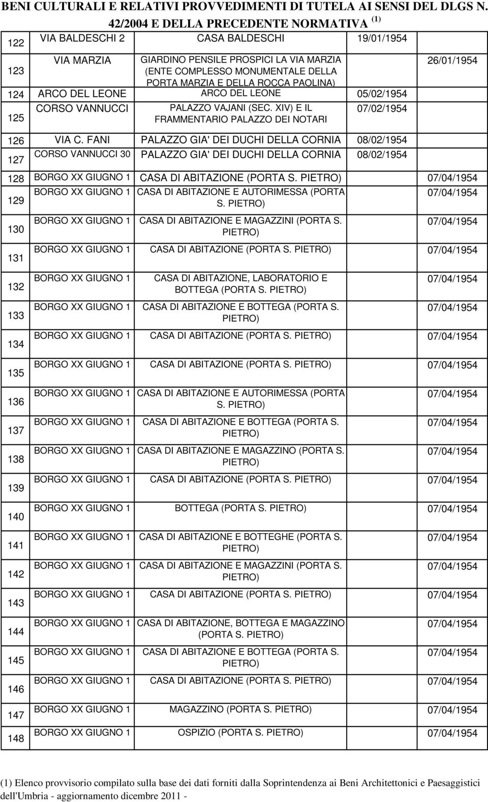 FANI PALAZZO GIA' DEI DUCHI DELLA CORNIA 08/02/1954 127 CORSO VANNUCCI 30 PALAZZO GIA' DEI DUCHI DELLA CORNIA 08/02/1954 26/01/1954 128 BORGO XX GIUGNO 1 CASA DI ABITAZIONE (PORTA S.