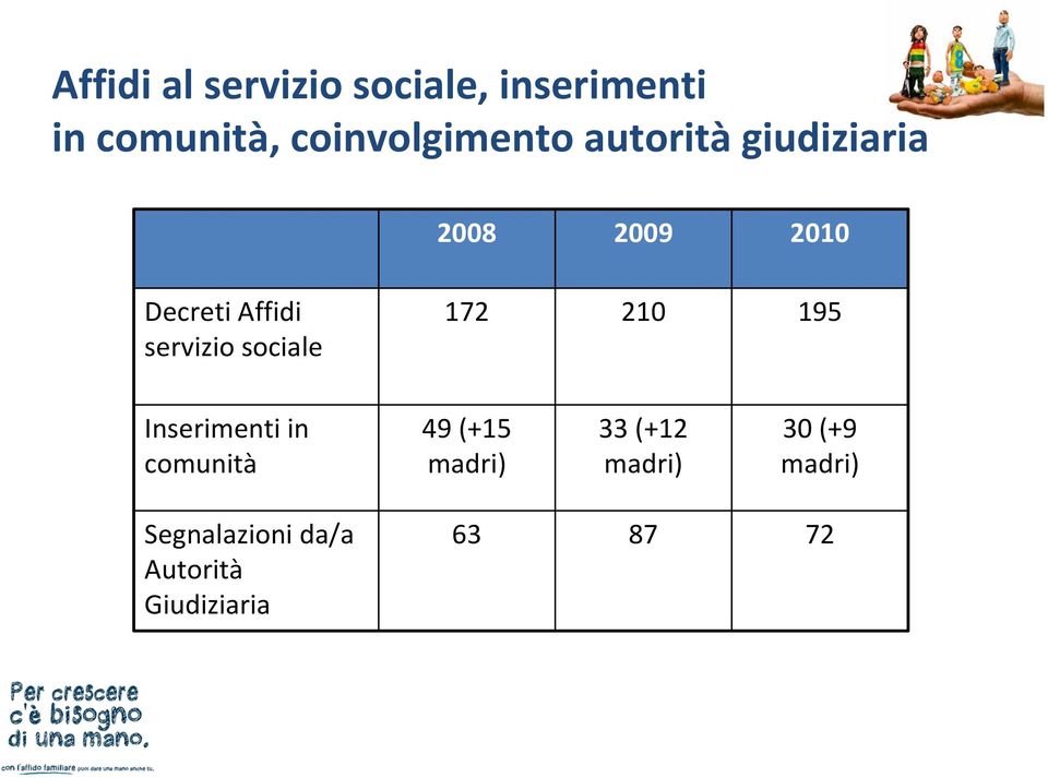 servizio sociale 172 210 195 Inserimenti in comunità 49 (+15