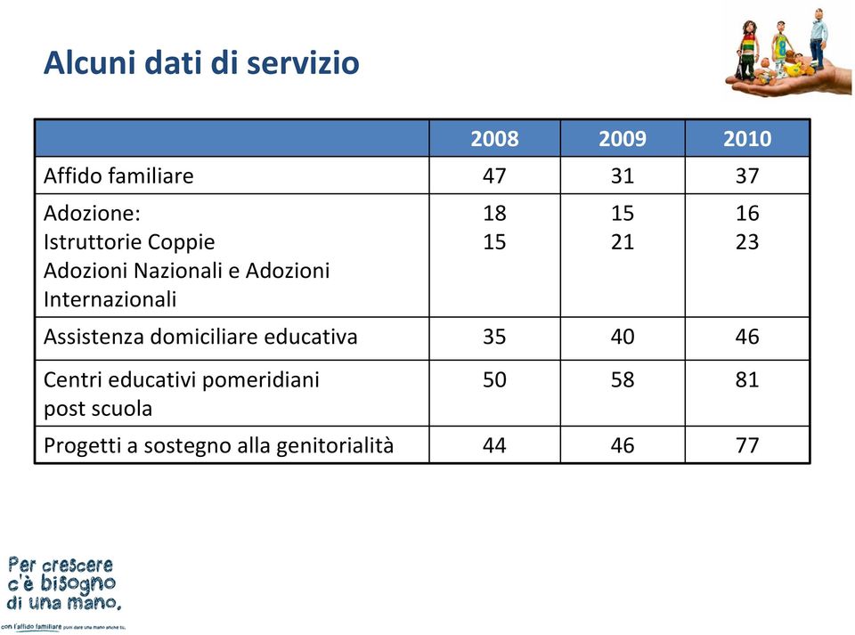 18 15 15 21 16 23 Assistenza domiciliare educativa 35 40 46 Centri