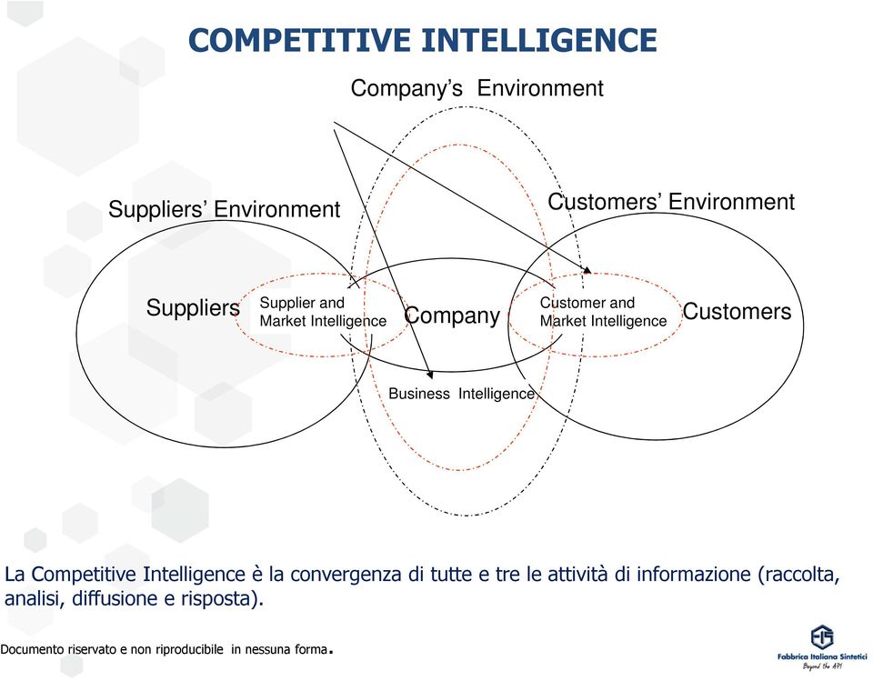 Business Intelligence La Competitive Intelligence è la convergenzadi tuttee trele attività di