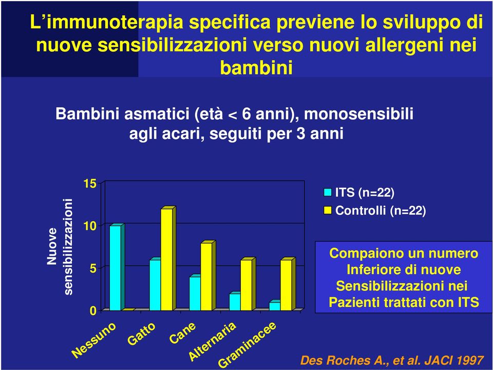 sensibilizzazioni 15 10 5 0 Nessuno Gatto Cane Alternaria Graminacee ITS (n=22) Controlli (n=22)