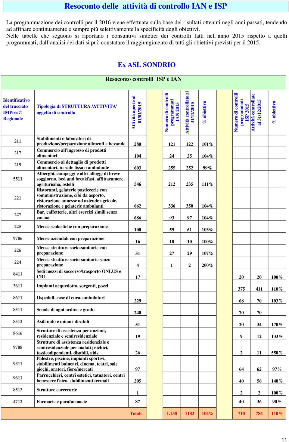 Nelle tabelle che seguono si riportano i consuntivi sintetici dei controlli fatti nell anno 2015 rispetto a quelli programmati; dall analisi dei dati si può constatare il raggiungimento di tutti gli