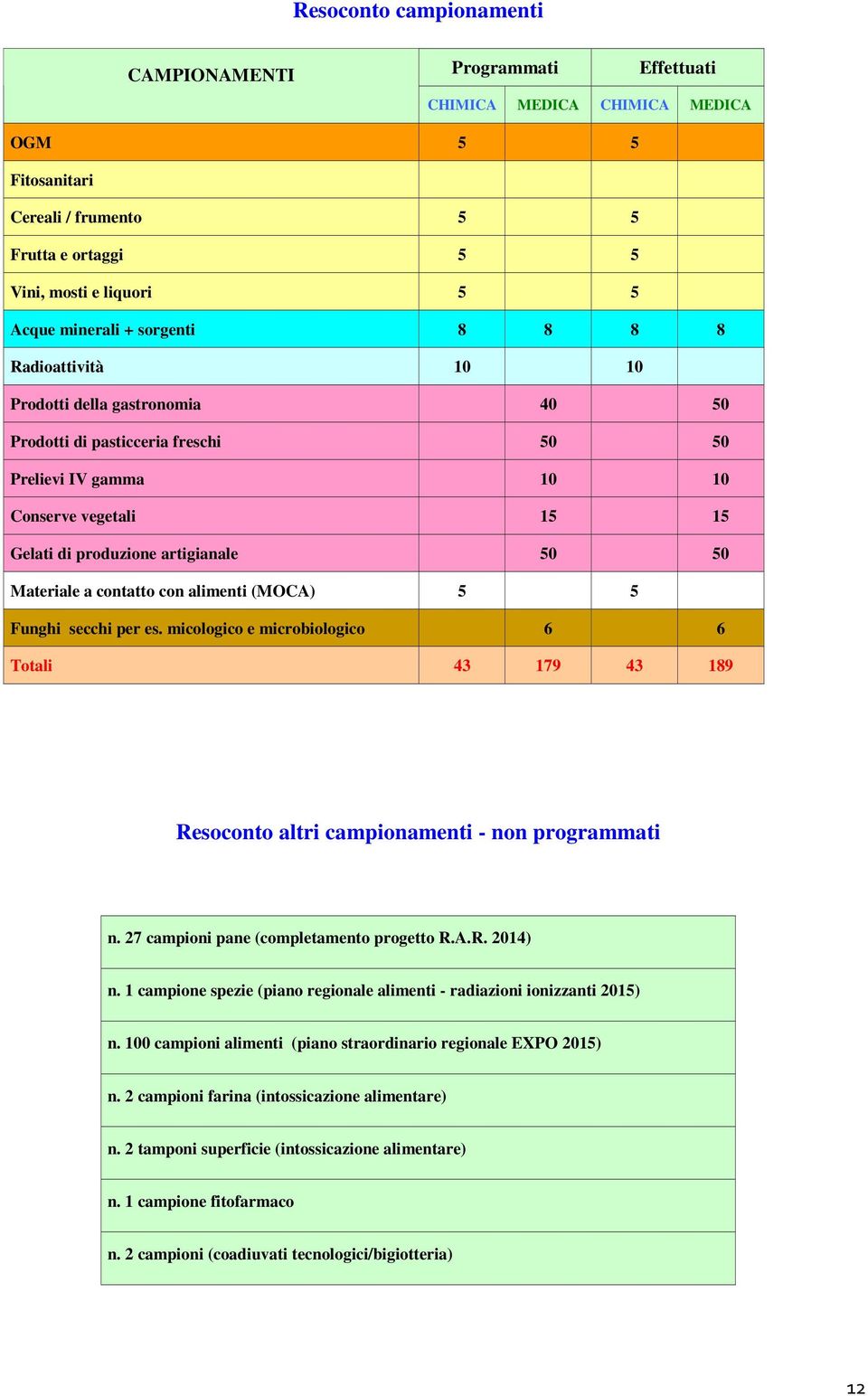 Materiale a contatto con alimenti (MOCA) 5 5 Funghi secchi per es. micologico e microbiologico 6 6 Totali 43 179 43 189 Resoconto altri campionamenti - non programmati n.