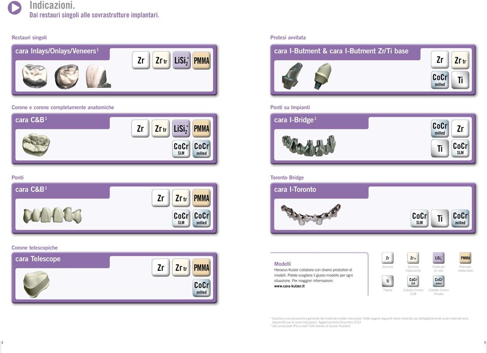 Impianti cara C&B 1 * Zr Zr tr LiSi 2 PMMA cara I-Bridge 1 milled Zr SLM milled Ti SLM Ponti Toronto Bridge cara C&B 1 Zr Zr tr PMMA cara I-Toronto SLM milled SLM Ti milled Corone telescopiche cara
