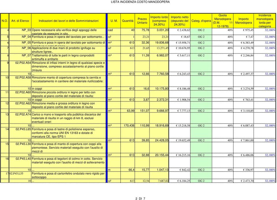 836,68 15.958,71 OG 2 40% 6.383,49 32,180% 7 copertura e solai di piano NP_06 Applicazione di due mani di prodotto ignifugo su m² 613 21,65 13.271,45 10.676,95 OG 2 40% 4.