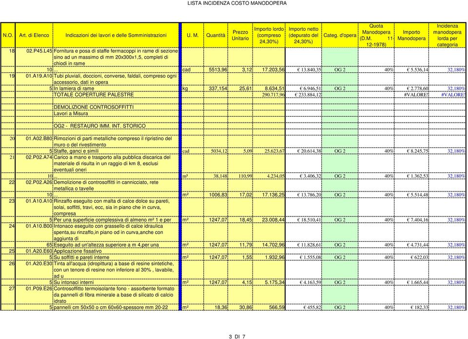 778,60 32,180% TOTALE COPERTURE PALESTRE 290.717,96 233.884,12 #VALORE! #VALORE! DEMOLIZIONE CONTROSOFFITTI 20 01.A02.