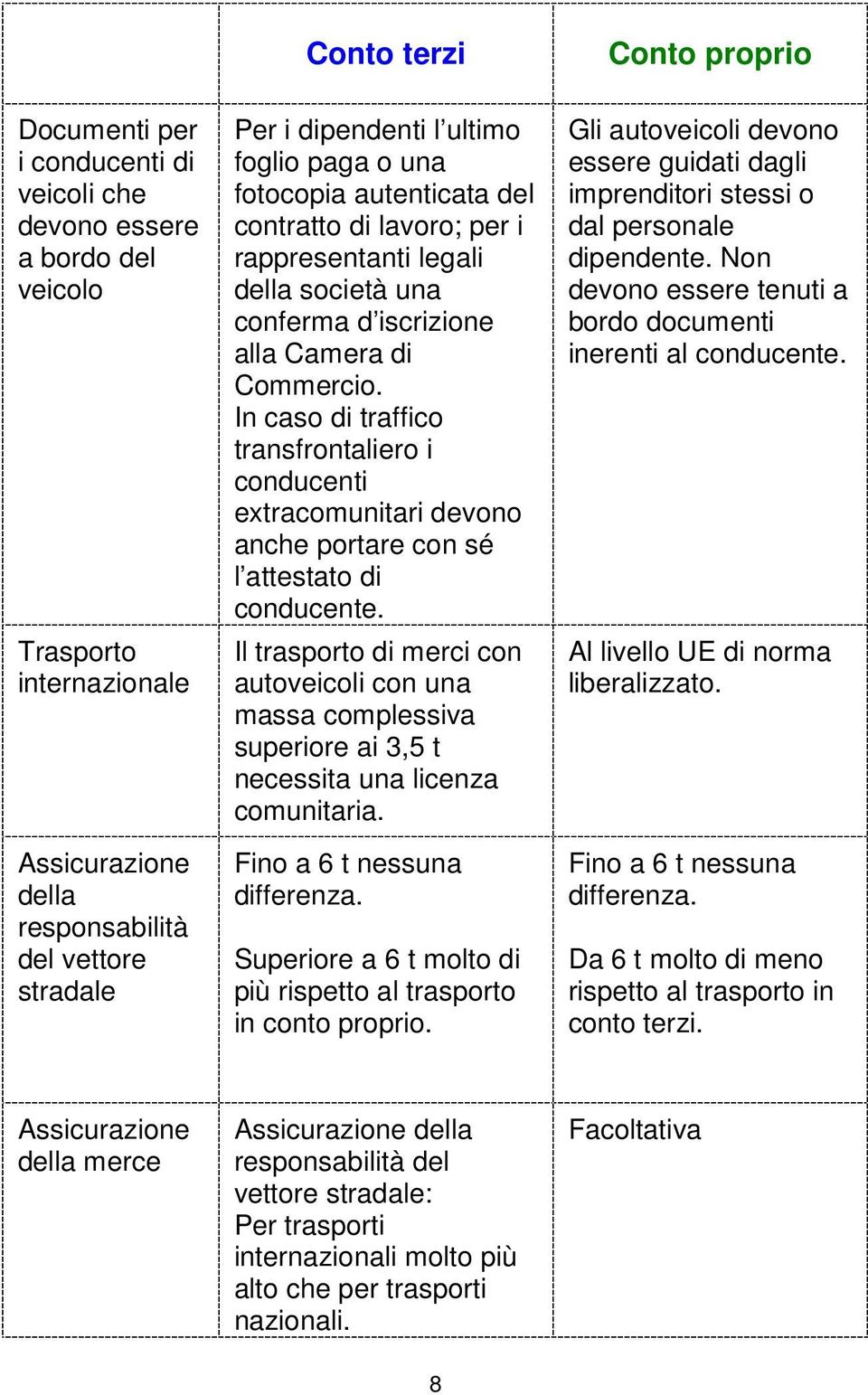 In caso di traffico transfrontaliero i conducenti extracomunitari devono anche portare con sé l attestato di conducente.