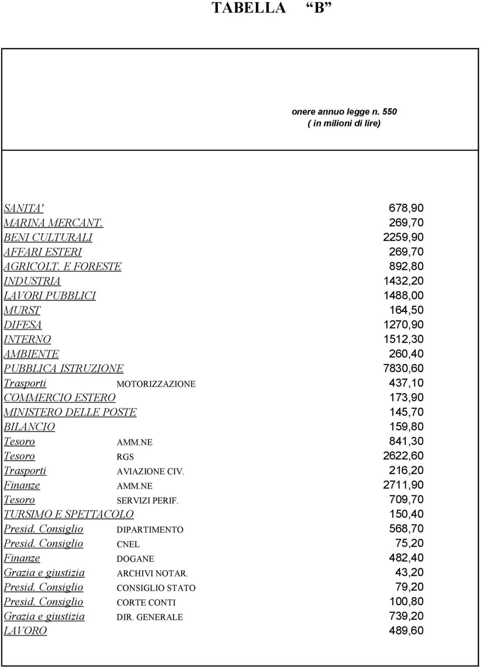 173,90 MINISTERO DELLE POSTE 145,70 BILANCIO 159,80 Tesoro AMM.NE 841,30 Tesoro RGS 2622,60 Trasporti AVIAZIONE CIV. 216,20 Finanze AMM.NE 2711,90 Tesoro SERVIZI PERIF.